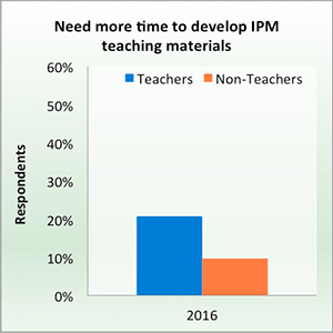 Need more time to develop IPM teaching materials